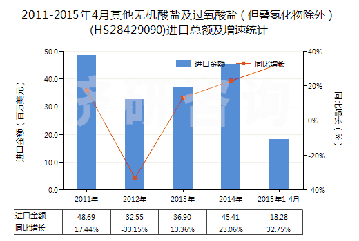 2011-2015年4月其他無機(jī)酸鹽及過氧酸鹽（但疊氮化物除外）(HS28429090)進(jìn)口總額及增速統(tǒng)計(jì)